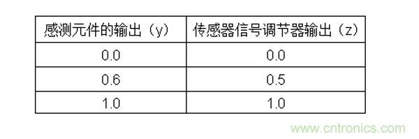 傳感器信號調(diào)節(jié)器如何解決感測元件輸出非線性化問題？