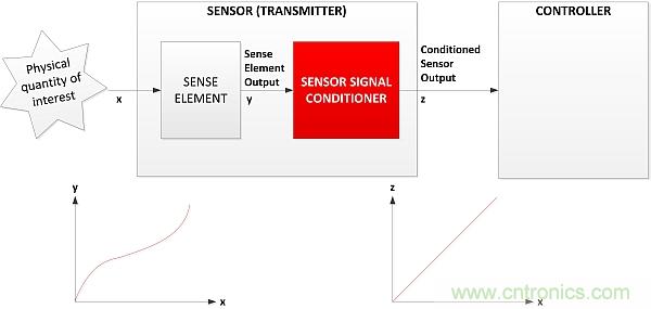 傳感器信號調(diào)節(jié)器如何解決感測元件輸出非線性化問題？