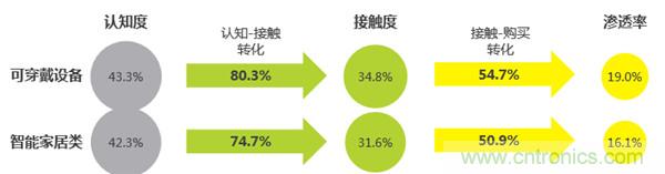 2016年智能家居市場(chǎng)現(xiàn)狀令人堪憂？