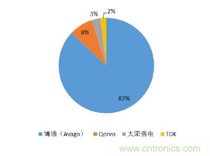 2017年中國(guó)射頻器件行業(yè)發(fā)展趨勢(shì)如何？