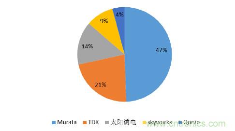 2017年中國(guó)射頻器件行業(yè)發(fā)展趨勢(shì)如何？