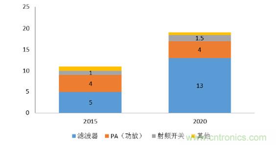 2017年中國(guó)射頻器件行業(yè)發(fā)展趨勢(shì)如何？