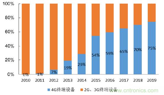 2017年中國(guó)射頻器件行業(yè)發(fā)展趨勢(shì)如何？