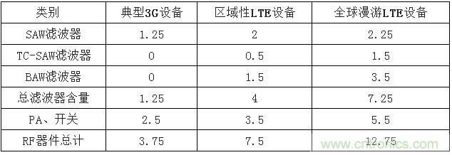 2017年中國(guó)射頻器件行業(yè)發(fā)展趨勢(shì)如何？