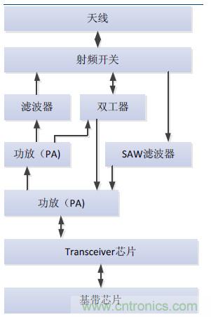 2017年中國(guó)射頻器件行業(yè)發(fā)展趨勢(shì)如何？