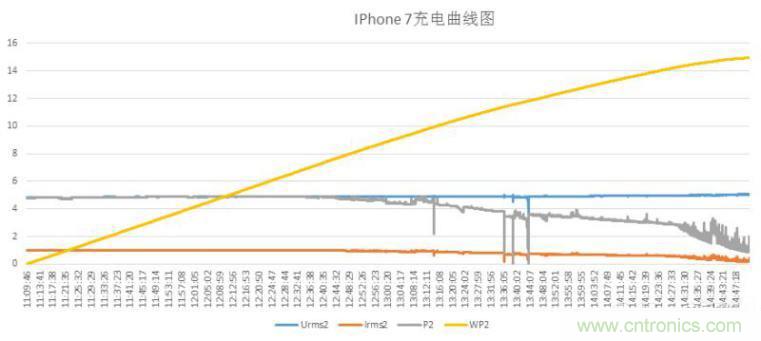 “瘋7”手機(jī)充電實測：為何沿用傳統(tǒng)充電模式？