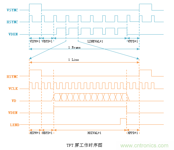 LCD控制器難調(diào)試？教你用示波器就能輕松解決