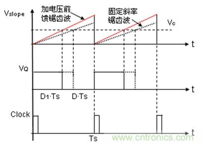 如何轉(zhuǎn)換開關(guān)電源系統(tǒng)電壓模式與電流模式？