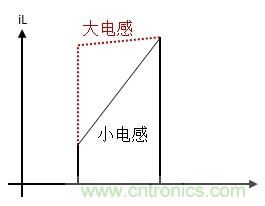 如何轉(zhuǎn)換開關(guān)電源系統(tǒng)電壓模式與電流模式？