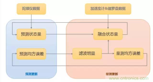 是什么成就了無人機的飛行感知技術(shù)？