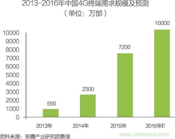 中國物聯(lián)網(wǎng)行業(yè)細(xì)分市場分析 智能家居將迎來快速增長