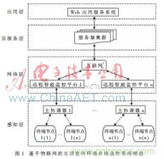 基于物聯(lián)網(wǎng)的家居室內環(huán)境在線監(jiān)控系統(tǒng)研究