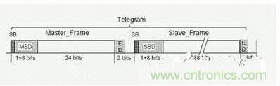 過程數(shù)據(jù)通訊示例