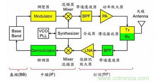 盤點(diǎn)通信系統(tǒng)中的射頻技術(shù)，讓你一次就看懂！