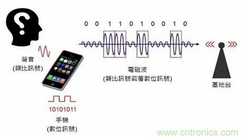 盤點(diǎn)通信系統(tǒng)中的射頻技術(shù)，讓你一次就看懂！