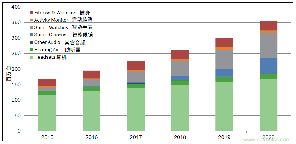 用這套完整方案真的可做任何可穿戴設(shè)計？