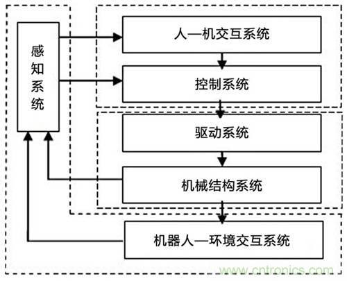 3種完整的智能機(jī)器人解決方案，任你選！