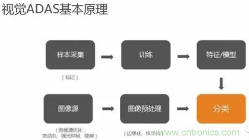 從硬件到算法，單目視覺ADAS背后有哪些技術(shù)原理及難點(diǎn)？