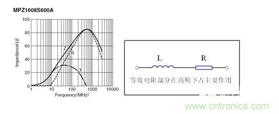 反映磁珠電阻、感抗和總感抗的阻抗曲線及等效電路拓?fù)洹? width=