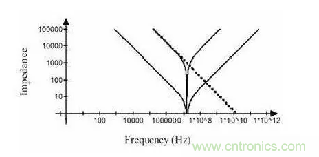 從儲(chǔ)能、阻抗兩種不同視角解析電容去耦原理