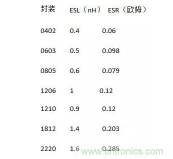 從儲(chǔ)能、阻抗兩種不同視角解析電容去耦原理