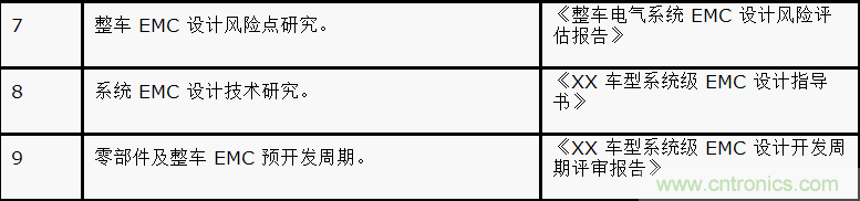 如何設(shè)計(jì)電動(dòng)汽車的系統(tǒng)級(jí)EMC？