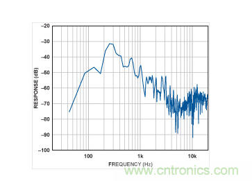 MEMS麥克風(fēng)的頻譜。