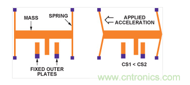 MEMS加速度計結(jié)構(gòu)。
