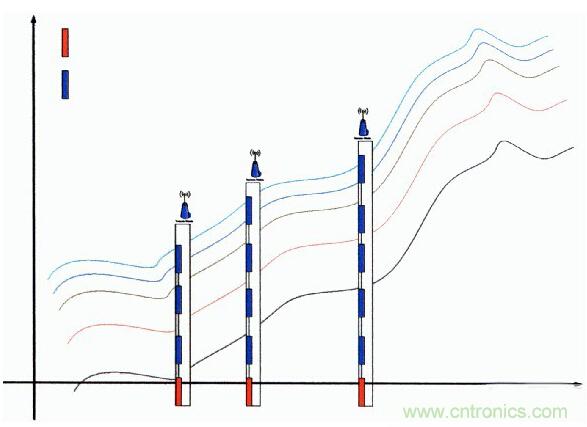 無線傳感器網絡在野外測量中的應用方案