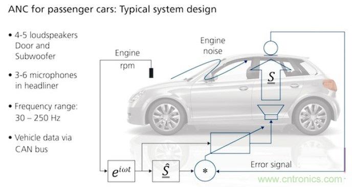 DSP助力高效汽車(chē)噪聲主動(dòng)控制系統(tǒng)