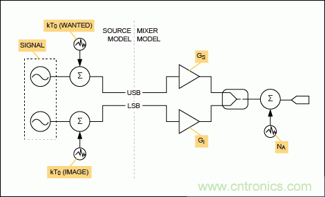 現代無線電接收機的系統(tǒng)噪聲系數分析