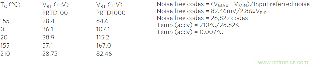 高精度溫度測量帶動鉑電阻溫度檢測器和Σ-Δ ADC應(yīng)用