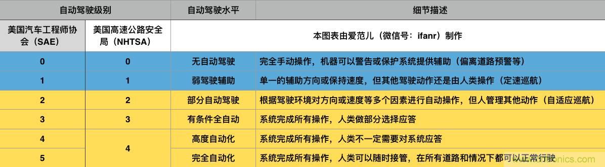 當我們在談論自動駕駛時，我們到底在談論什么？