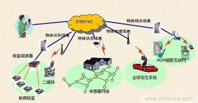 傳感器在物聯(lián)網(wǎng)行業(yè)中如何發(fā)揮潛能？