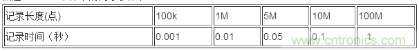 利用示波器解決電源測(cè)試中的常見(jiàn)問(wèn)題