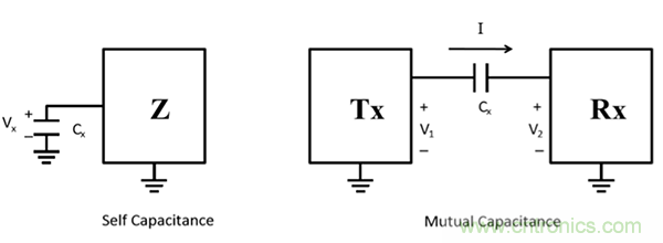 電容傳感技術(shù)應(yīng)用于消費(fèi)電子設(shè)計(jì)時(shí)，有技巧可循