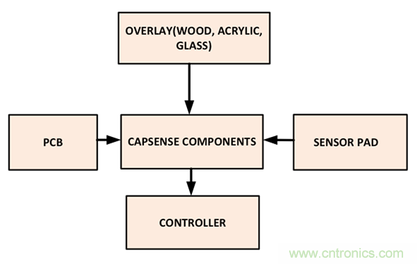 電容傳感技術(shù)應(yīng)用于消費(fèi)電子設(shè)計(jì)時(shí)，有技巧可循