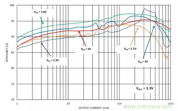 如何使用穩(wěn)壓器提高可穿戴設(shè)備電源效率？