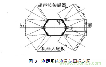 并行超聲波測距系統(tǒng)在移動機器人上的應用