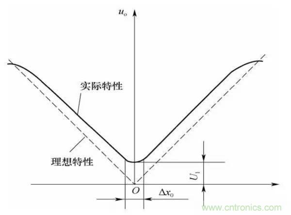 基礎(chǔ)知識(shí)科普：什么是電感式傳感器？