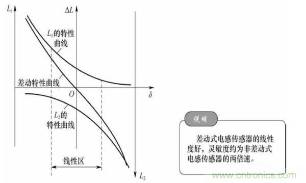 基礎(chǔ)知識(shí)科普：什么是電感式傳感器？