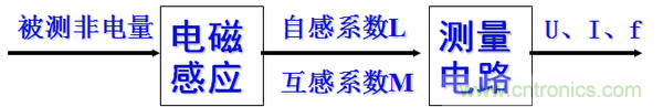 基礎(chǔ)知識(shí)科普：什么是電感式傳感器？