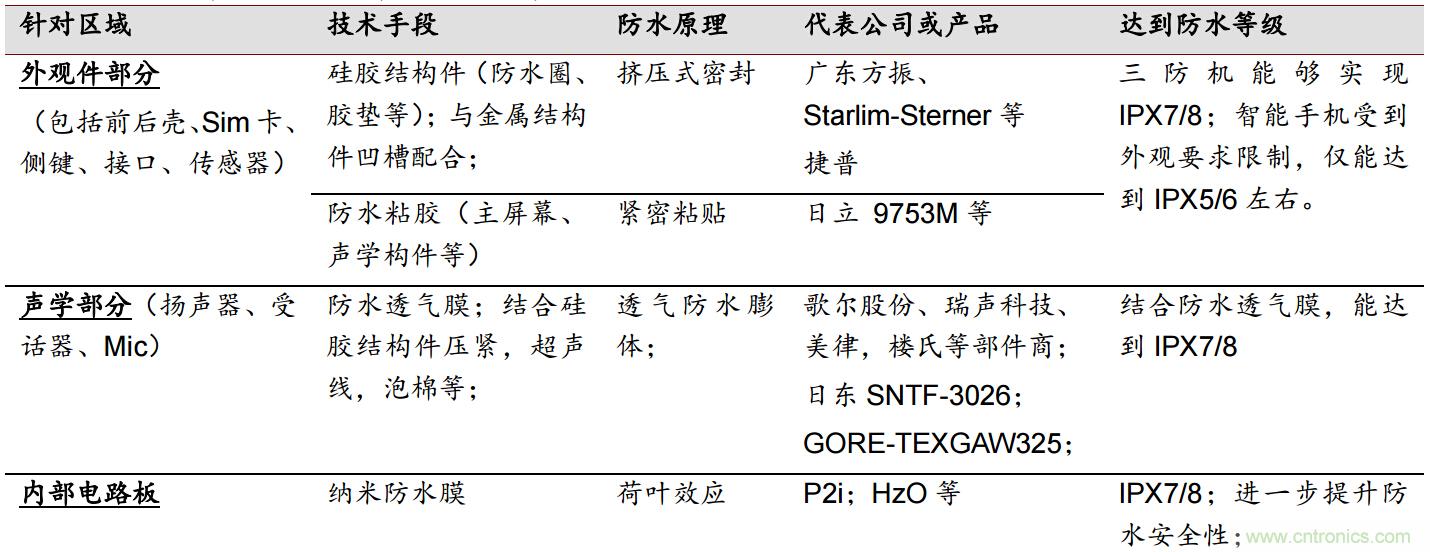 防水技術(shù)仍是智能手機(jī)的一大痛點(diǎn)