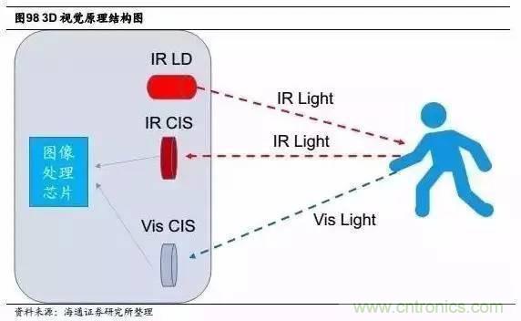 3D視覺(jué)深度研究：智能交互進(jìn)入新時(shí)代