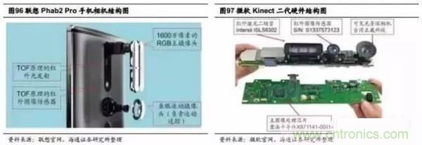 3D視覺(jué)深度研究：智能交互進(jìn)入新時(shí)代