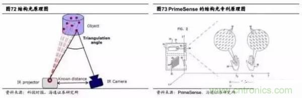 3D視覺(jué)深度研究：智能交互進(jìn)入新時(shí)代