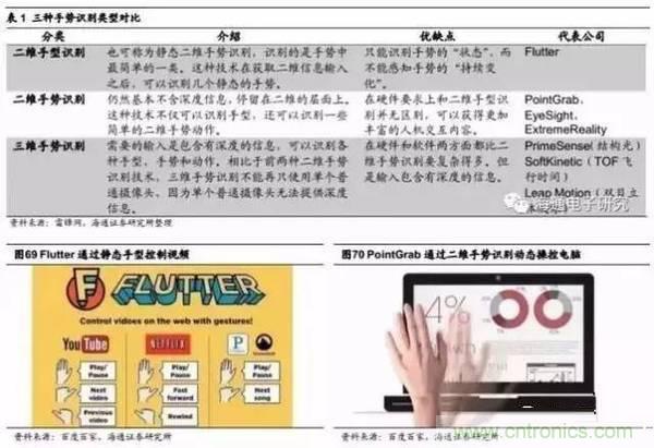 3D視覺(jué)深度研究：智能交互進(jìn)入新時(shí)代