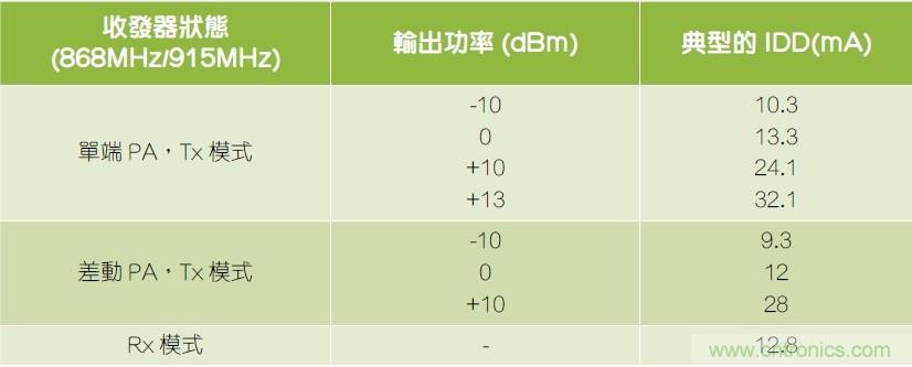 用于RF無線傳輸?shù)膒H值傳感器參考設(shè)計(jì)