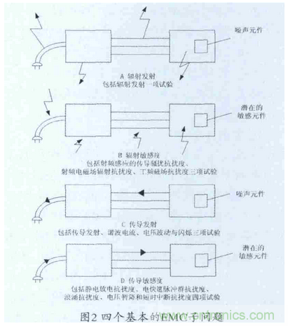 醫(yī)療器械電磁兼容標準解析