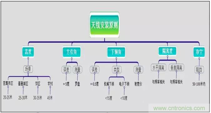 最好的天線基礎(chǔ)知識！超實(shí)用 隨時查詢